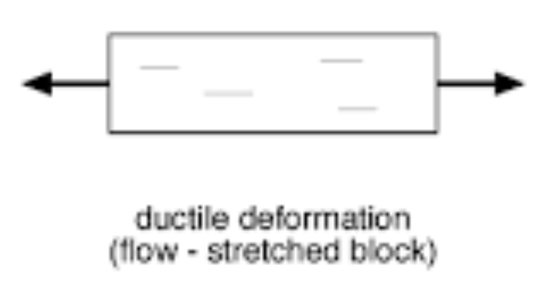 <p>ability of materials to <strong>deform</strong> <strong>plastically</strong> <strong>without</strong> <strong>fracturing</strong>; can undergo <strong>lots</strong> of <strong>plastic</strong> deformation <strong>before</strong> failure</p><ul><li><p><strong>EX:</strong> clay minerals, micas, and calcite</p></li><li><p>Leads to development of <strong>folds</strong>, <strong>cleavage</strong>, &amp; <strong>ductile</strong> <strong>shear</strong> <strong>zones</strong></p></li></ul>