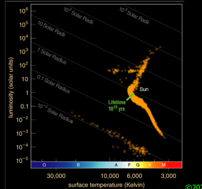 <p>In a open/globular cluster, all stars are the same age so the main sequence turn off point is the “age” of this cluster of stars </p>