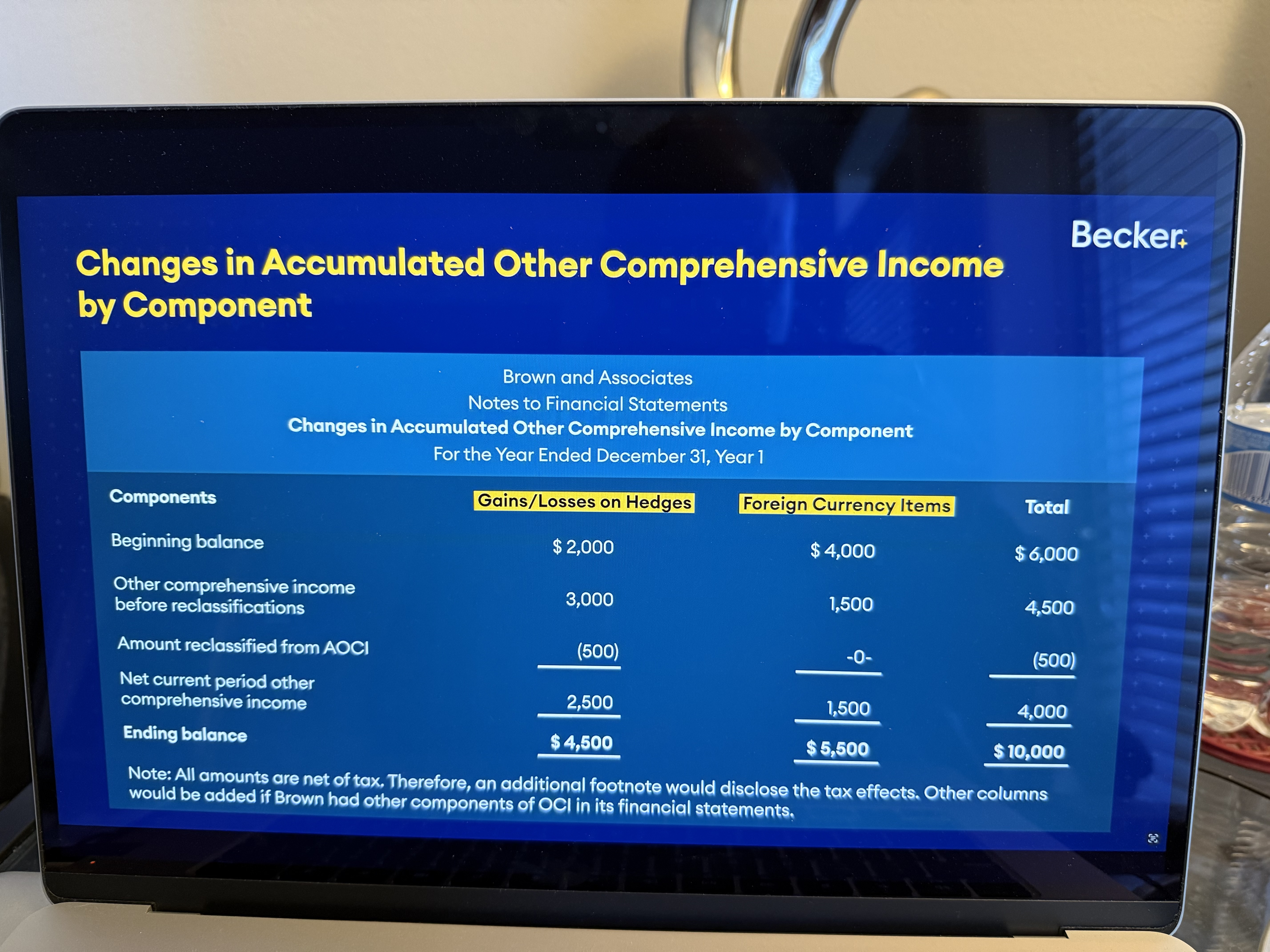 <ol><li><p>The gains and losses that go direct to equity accumulate in an account called, <strong>accumulated other comprehensive income.</strong></p></li><li><p><strong>Accumulated other comprehensive income </strong>is a component of equity that includes the other comprehensive income for the current period as well as previous periods.</p></li><li><p>Any gains and losses that go on the income statement, eventually become part of net income, and then they get closed out to retained earnings.</p></li></ol><p></p><p>AOCI <mark data-color="yellow" style="background-color: yellow; color: inherit;">is </mark><strong><mark data-color="yellow" style="background-color: yellow; color: inherit;">a component of equity on a company's </mark><u><mark data-color="yellow" style="background-color: yellow; color: inherit;">balance sheet</mark></u><mark data-color="yellow" style="background-color: yellow; color: inherit;"> that captures certain unrealized gains and losses not recognized in net income, accumulating over time</mark></strong><mark data-color="yellow" style="background-color: yellow; color: inherit;">,</mark> similar to how retained earnings accumulate profits</p>
