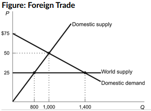 <p><strong>(Figure: Foreign Trade) Refer to the figure. What quantity would be traded in a free-trade environment?</strong></p><p>a. 600</p><p>b. 1400</p><p>c. 1000</p><p>d. 800</p>