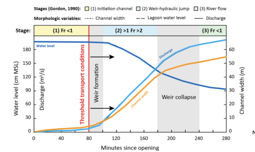 Geomorphic change  