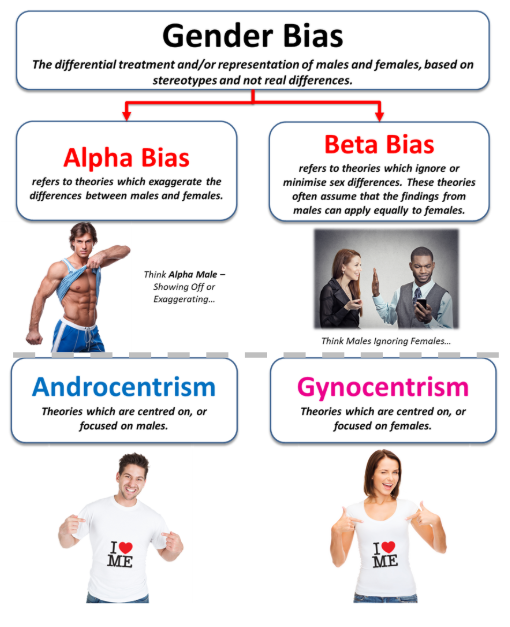<p>Misrepresentation of gender differences and similarities between males and females</p>