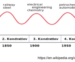 <p><span>Kondratiev waves are cycles of economic growth and decline, each about 50 years long. </span><br><br><span>Kondratiev waves are linked with technological innovation, with each wave being associated with new industries that provide the basis for economic growth.</span></p>