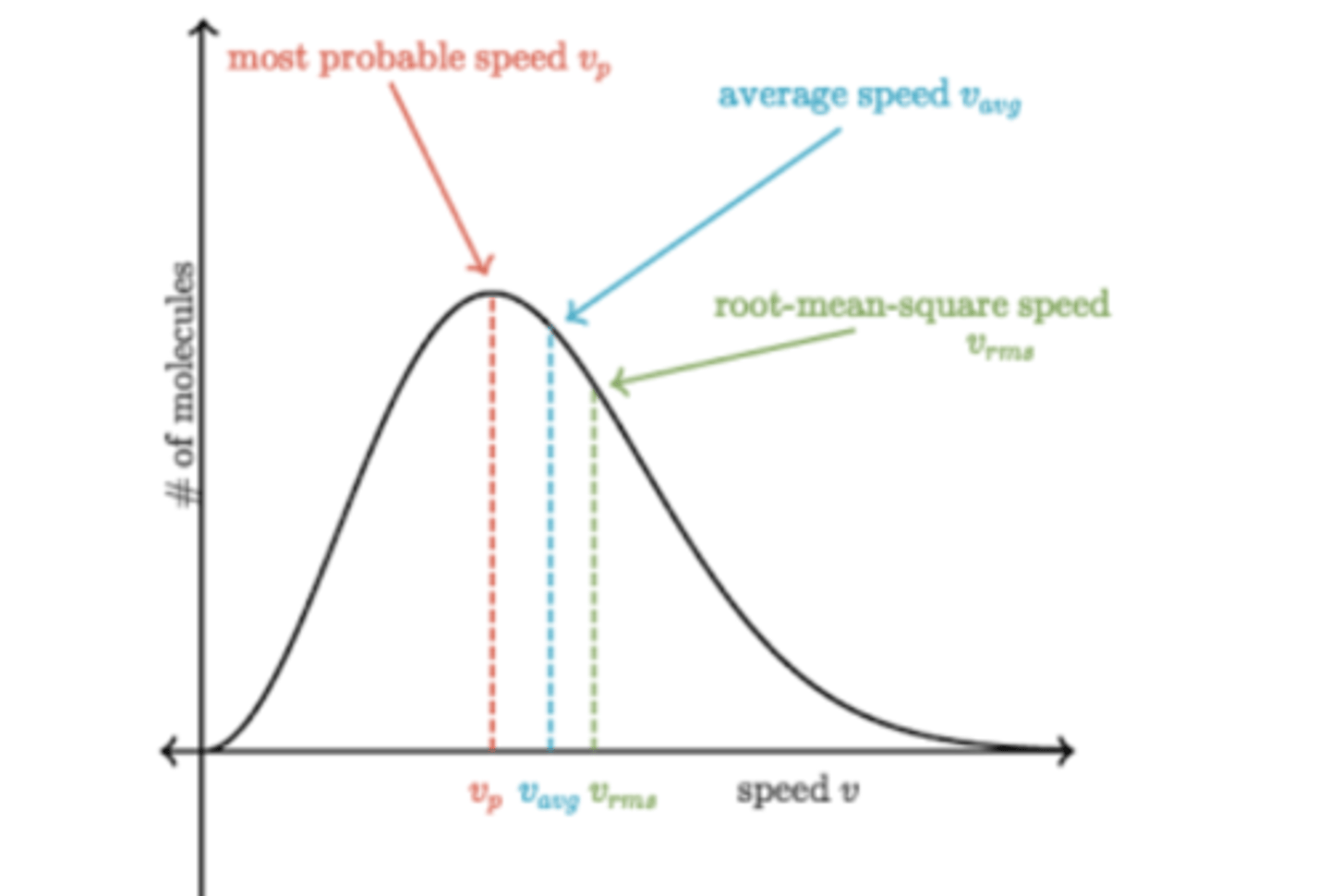 <p>peak is most probable speed, average speed found a bit after, root-mean-squared speed a bit after that</p>