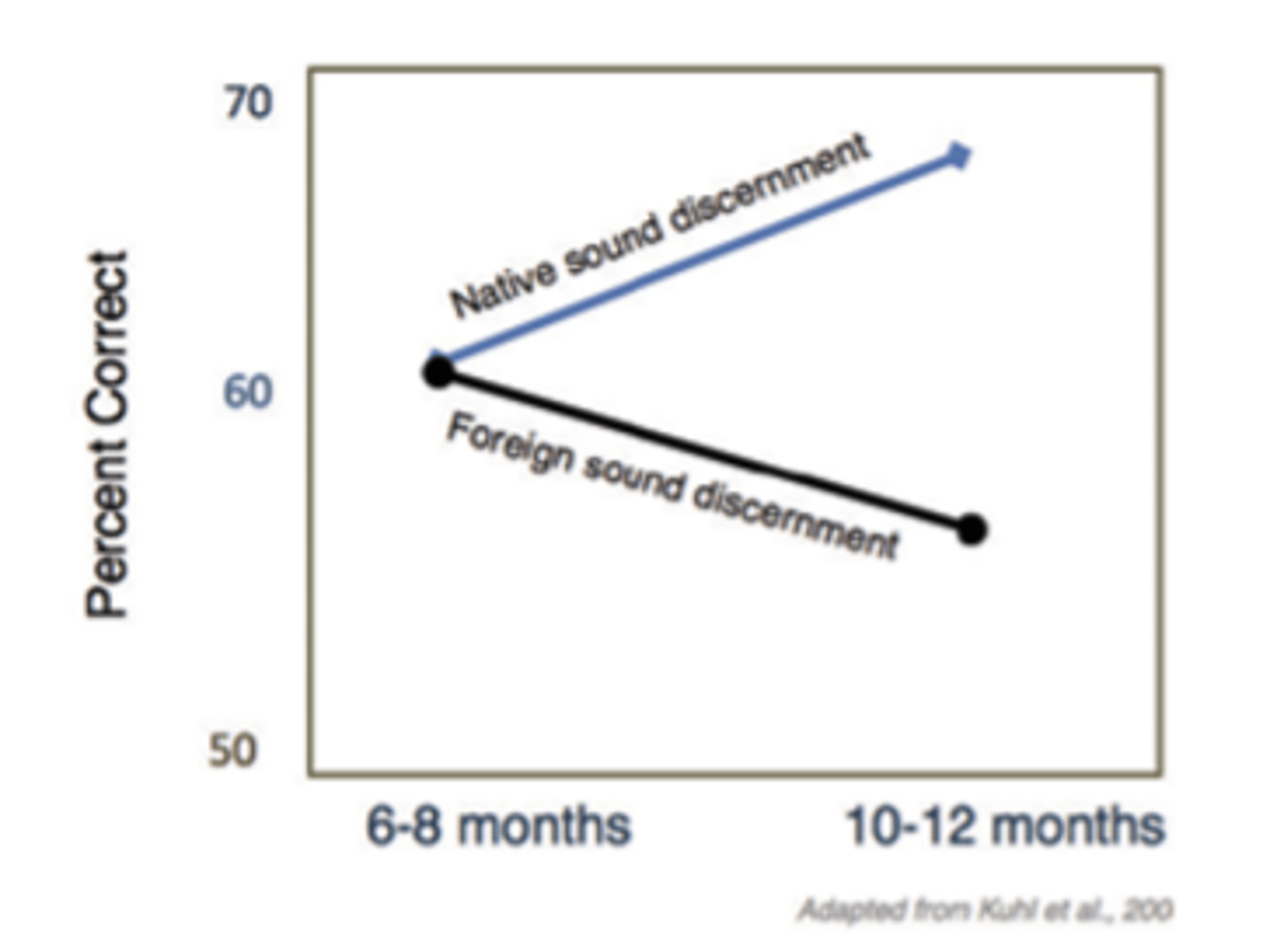 <p>Different languages have different category boundaries. So the category boundaries that develop for the native language won't necessarily be suitable for other languages. This means that the 1-year-old ( and the adults) will not be able to make certain distinctions among speech sounds that are important in other languages. Perceptual distinctions among speech sounds that native speakers can make easily might not be possible by non-native speakers. Infants that had been exposed to different languages between 10 and 12 months, were able to distinguish between tones in other languages.</p>