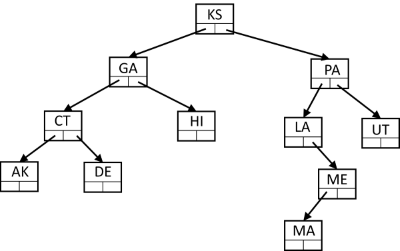 <p>In the tree below, how many nodes are visited in the search for 'HI'?</p>
