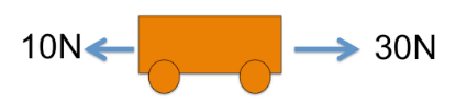 <p><span>subtract the forces</span></p>