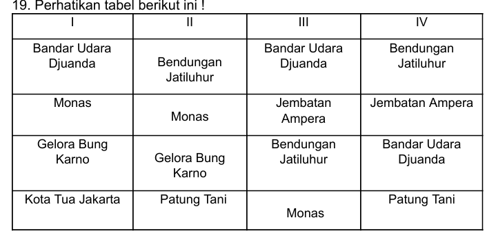 <p>Berikut ini yang termasuk pembangunan infrastruktur pada masa Orde Lama ditunjukkan oleh nomor…</p>
