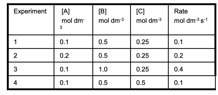 <p>Deduce the rate equation for the following reaction, <strong>A+ B+ 2C ——&gt;</strong><span style="line-height: normal;"><span>&nbsp;</span></span><strong>D + 2E, </strong>using the initial rate</p><p class="p1">data in the table</p>
