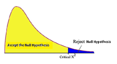 <ul><li><p>Statisticians have agreed on 1 chance in 20 <mark data-color="yellow" style="background-color: yellow; color: inherit;">(probability = 0.05)</mark> for drawing the line between acceptance and rejection of the data.</p><ul><li><p>For example, a p value of 0.05 means that there is only a 5% chance for this deviation is due to chance alone. Therefore, other factors must be involved.</p></li></ul></li></ul><p></p>