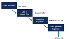 <p>C. Gross profit is not calculated on the multiple-step income statement.</p><p>exp: <strong>Gross profit is the first section of a multi-step income statement</strong><span>, and it is obtained by deducting the cost of goods sold from the total sales.</span></p>