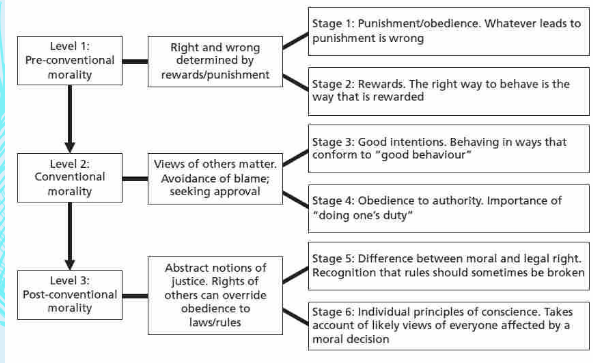 <p><span style="font-family: sans-serif">– Extended Piaget’s theory</span><span style="font-family: Arial"><br></span><span style="font-family: sans-serif">– Moral development occurs across the lifespan</span><span style="font-family: Arial"><br></span><span style="font-family: sans-serif">– Based theory on interviews with children</span><span style="font-family: Arial"><br></span><span style="font-family: sans-serif">– Does moral reasoning lead to moral behavior?</span></p>