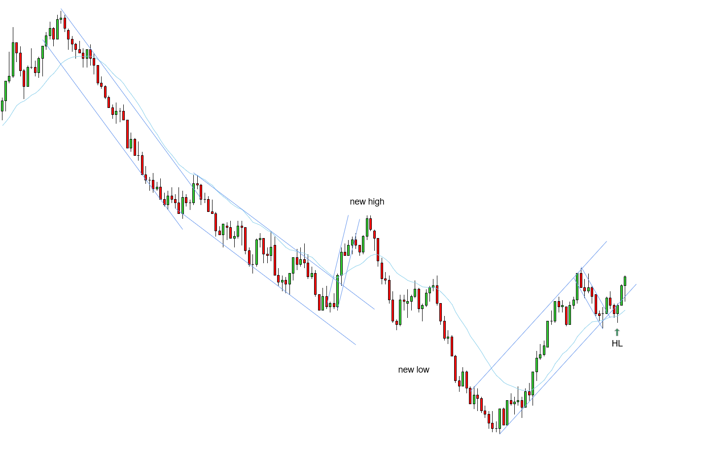 <p>W - Downtrend played out with a break and a new low - reversal uptrend in play - uptrend needs a new high - HL confirming the 2EL</p>