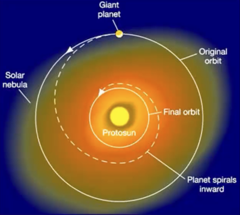 <p>not enough matter to coalesce into Jupiter-size planet</p><ul><li><p>Hot Jupiters formed far &amp; migrated inward until stable orbit</p></li></ul><p>inner planets would get disrupted</p>