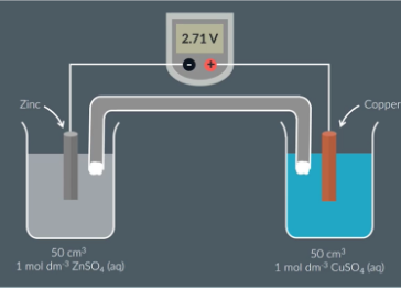<p>Measuring the EMF of an Electrochemical Cells </p>