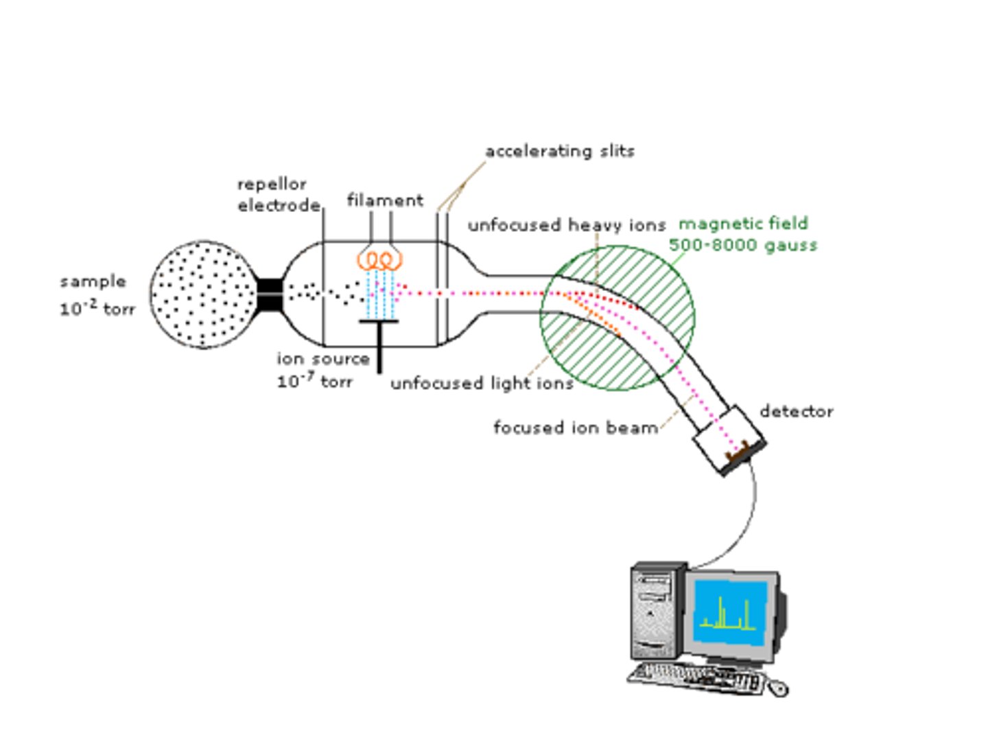 <p>An analytical technique used to identify chemical substances by sorting gaseous ions based on their mass-to-charge ratios.</p>