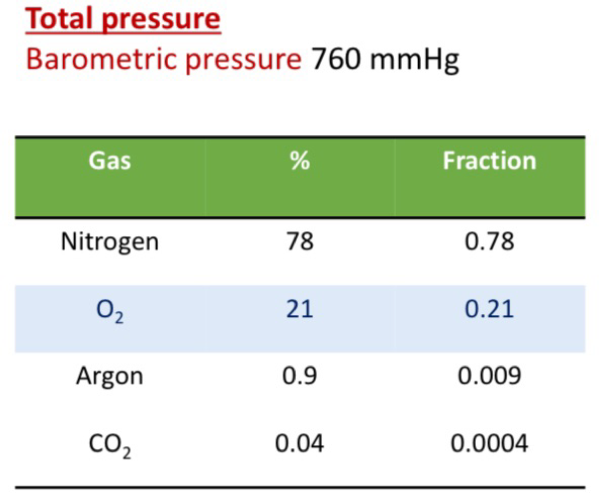 <p>Pressure total = P<sub>N </sub>+ P<sub>O2</sub> + P<sub>argon </sub>+ P<sub>CO2 </sub></p><ul><li><p>P<sub>O2 </sub>in the atmosphere = barometric pressure x 0.21</p></li><li><p>760mmHg x 0.21 = 160mmHg</p></li></ul><p></p>