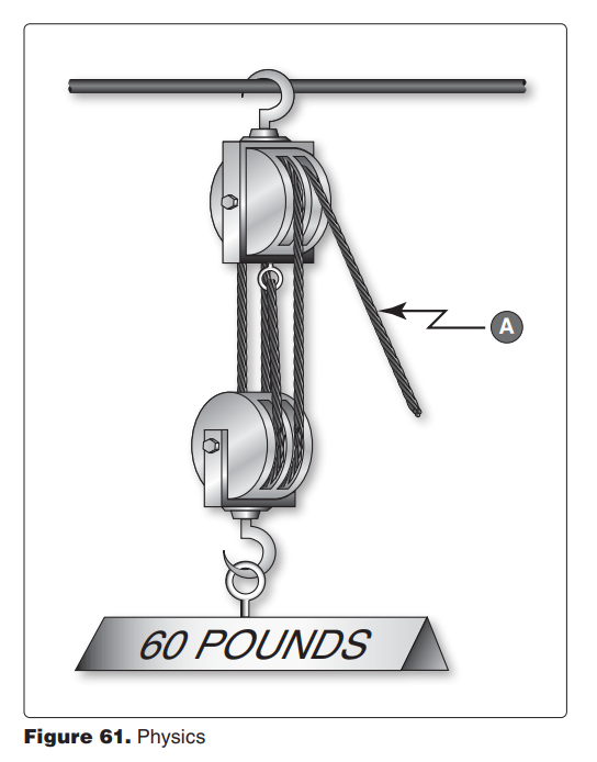 <p>8471. (Refer to Figure 61.) The amount of force applied to rope A to lift the weight is </p><p>A—12 pounds. </p><p>B—15 pounds. </p><p>C—20 pounds.</p>