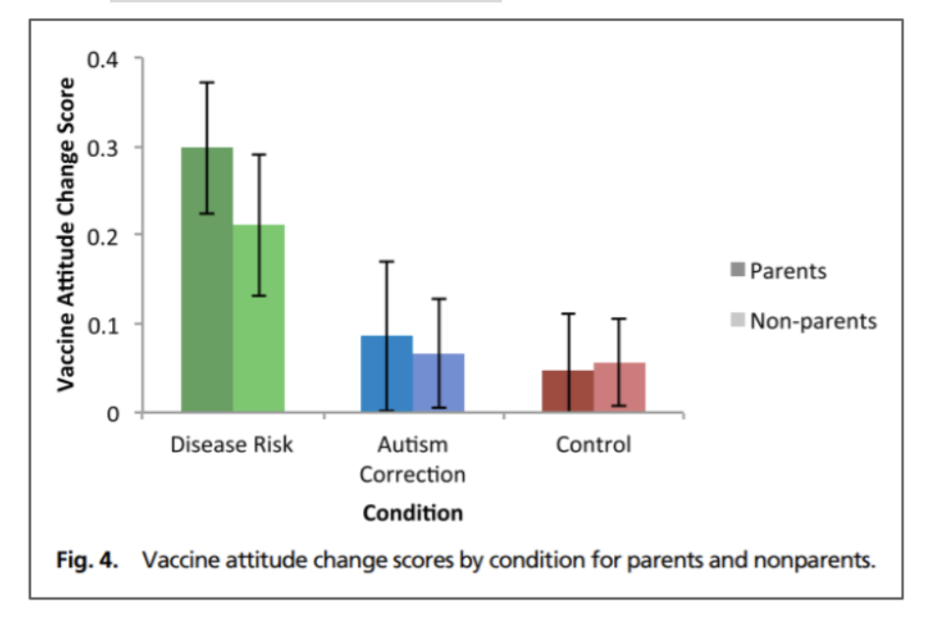 <p><span style="background-color: transparent; font-family: "Times New Roman", serif;"><span>Info on disease threat, rather than info debunking vaccination myths, works best to change attitudes about vaccine</span></span></p>