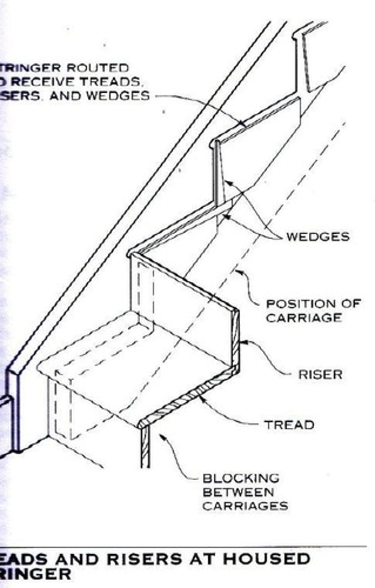 <p>A stair where the stringers house the treads and risers forming a box-like unit.</p>