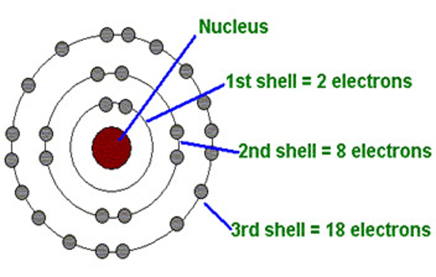 <p>a level of electrons at a characteristic average distance from the nucleus of an atom</p>