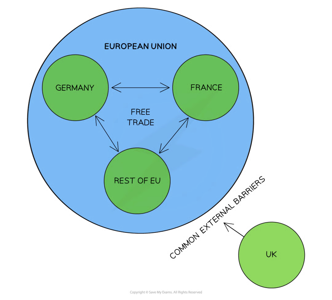 <p><strong><em>Countries within the European Union trade freely between themselves and have common barriers with all third-party countries e.g. UK</em></strong></p>