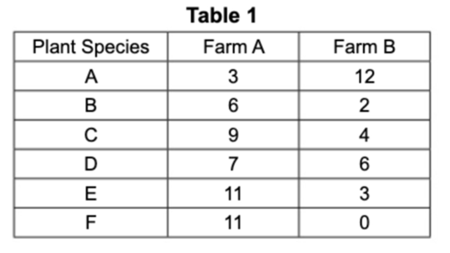 <p>1. - The index of diversity takes the number of individuals of each species into account, as well as the overall number of species - unlike species richness (which is just the number of species) (1 mark).<br>- This gives a more accurate picture of biodiversity because species that are in a community in very small numbers aren't treated the same as those with bigger populations (1 mark).<br><br>2. Farm A = 5.84<br>Farm B = 3.86<br><br>3. - Farm A. It has a higher index of diversity (1 mark)<br>- and using chemical herbicides tends to reduce the number and abundance of species (1 mark).<br><br>4. E.g. they could include a sample of hedgerows do not use on farms that biological pesticides (1 mark).<br><br>5. E.g it increases the area of farmland by turning lots of small fields into fewer large fields, which may increase crop production / make it easier to plant/harvest a lot of crops at once (1 mark).<br><br>6. - Hedgerow removal could reduce insect biodiversity (1 mark).<br>- It destroys habitats, so insect species could lose their shelter and food sources (1 mark).<br>- This could kill insects or force them migrate to other areas (1 mark).</p>