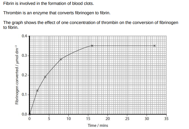 <p>On the graph, draw a line to show the effect of halving the concentration of thrombin</p>