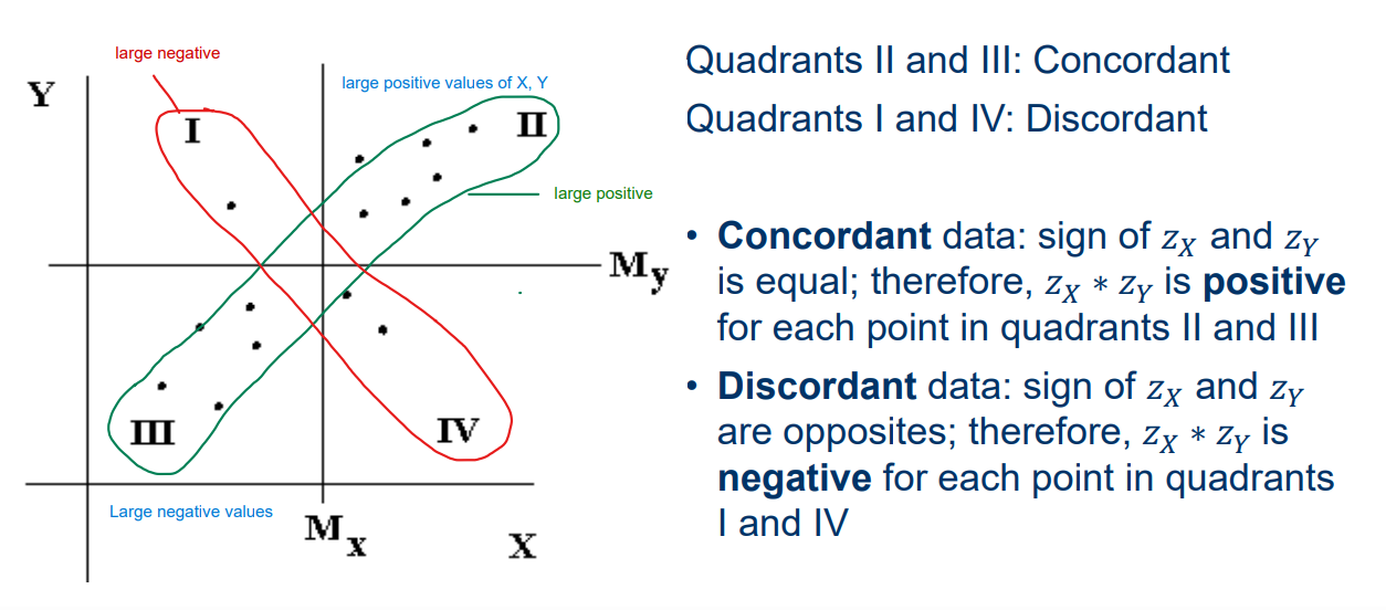 <p><span><strong>Concordant</strong> data points: data points that lie above the mean of both X and Y or below the mean of both X and Y &gt; II and III</span></p><p><span><strong>Discordant</strong> data points: data points that lie below the mean of X and above the mean of Y, or above the mean of X and below the mean of Y &gt; I and IV</span></p><p></p>