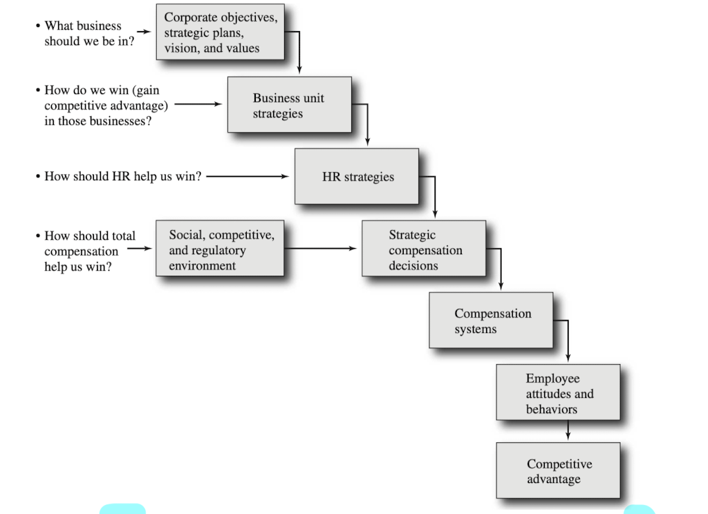 <p>At Corporate level- “What business should we be in”?</p><p>At the business unit level- “How do we gain and sustain competitive advantage in this business”?</p><p>At the function level- “How should total compensation help this business gain and sustain competitive advantage”</p><p>The ultimate purpose- the “so what?” </p>
