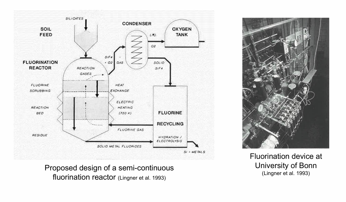 <p>Reduction (general): MxyOy + y F2 ⟶ xy MF2/x + y/2 O2</p><p>Reduction (Aluminium oxide): Al2O3 + 3 F2 ⟶ 2 AlF3 + 3/2 O2</p><p>Reduction (Olivine): (Fe, Mg)2SiO4 + 4 F2 ⟶ 2 (FeF2, MgF2) + SiF4 + 2 O</p><p></p><ul><li><p>Fluorine is <u>highly electronegative</u> (strong oxidiser), about 80% of the total oxygen can be released (potentially 100% for olivine-free highland soil)</p></li><li><p>Moderate temperatures required (350–650 °C)</p></li><li><p>Silicates combine with fluorine to build fluorides, and oxygen is liberated</p></li><li><p>This is a common process for (lunar) rock analysis and first demonstrated in 1962</p></li><li><p>Fluorine is toxic to humans</p></li></ul><p></p>