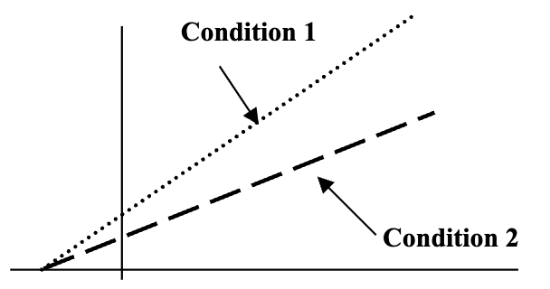 <p><span style="color: rgb(255, 255, 255)">The graph shown depicts a Lineweaver-Burk<br>plot of an enzyme-catalyzed reaction under<br>two conditions, Condition 1 and Condition 2.<br>Which of the following statements best<br>describes the relationships between the<br>conditions depicted in the graph?<br>A. Condition 1 is a reaction with a competitive inhibitor and Condition 2 without one.<br>B. The same Vmax is observed for the reactions under both Condition 1 and Condition 2.<br>C. The Km in Condition 1 is a greater value than the Km observed in Condition 2.<br>D. In Condition 1 an inhibitor is probably binding a site other than the active site.<br>E. Addition of excess substrate will overcome the inhibition present in Condition 2</span></p>