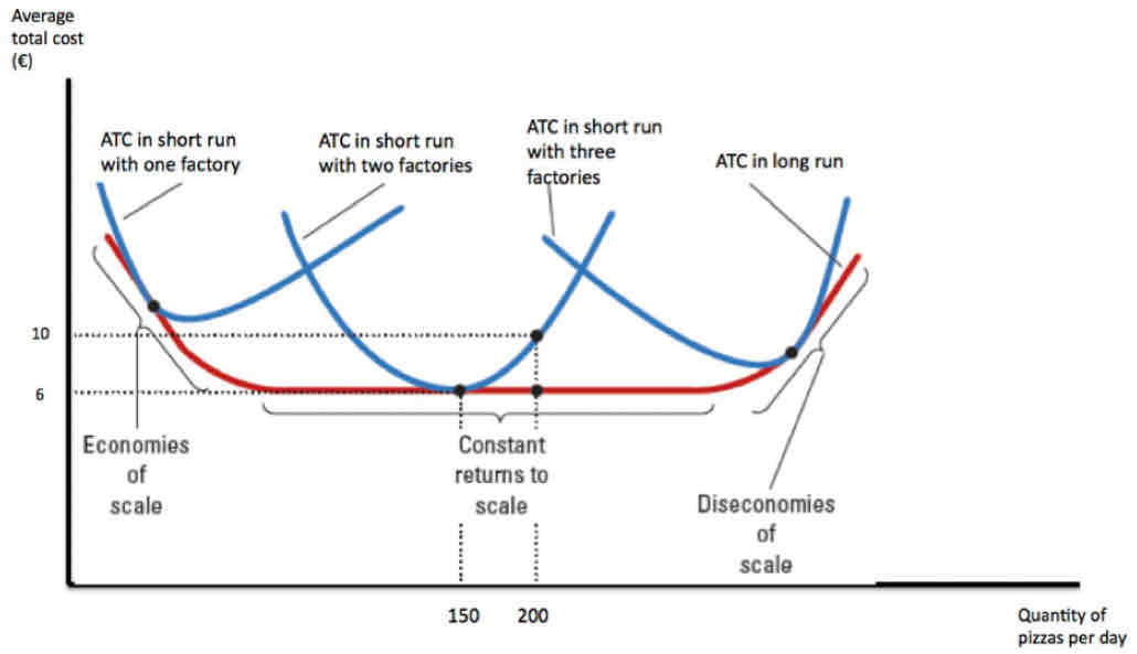 <p>The LRATC curve lies along the level of output that is optimal/<em><span>low/lowest points </span></em>&nbsp;of the SRATC curves because the firm has more flexibility in the long run to deal with changes in production:</p><ul><li><p><span>The length of time for&nbsp; firm to get to the LR will </span><strong><em><span>depend </span></em></strong><span>on the firm involved e.g pharmaceutical firm vs restaurant</span></p></li><li><p><span>SR- some f.o.p cannot be changes</span></p></li><li><p><span>LR all f.o.p/factor inputs can be changed e.g can build more factories or can liquidate assets&nbsp;</span></p><ul><li><p><em><span>Sunk costs shouldnt be considered in the SR</span></em></p></li></ul></li><li><p><em><span>Goals in SR and LR are the same when the SRATC is the same as the LRATC i.e where they intercept e.g firm may want 1 factory in the SR but that also may be their goal in the LR too</span></em></p></li></ul>