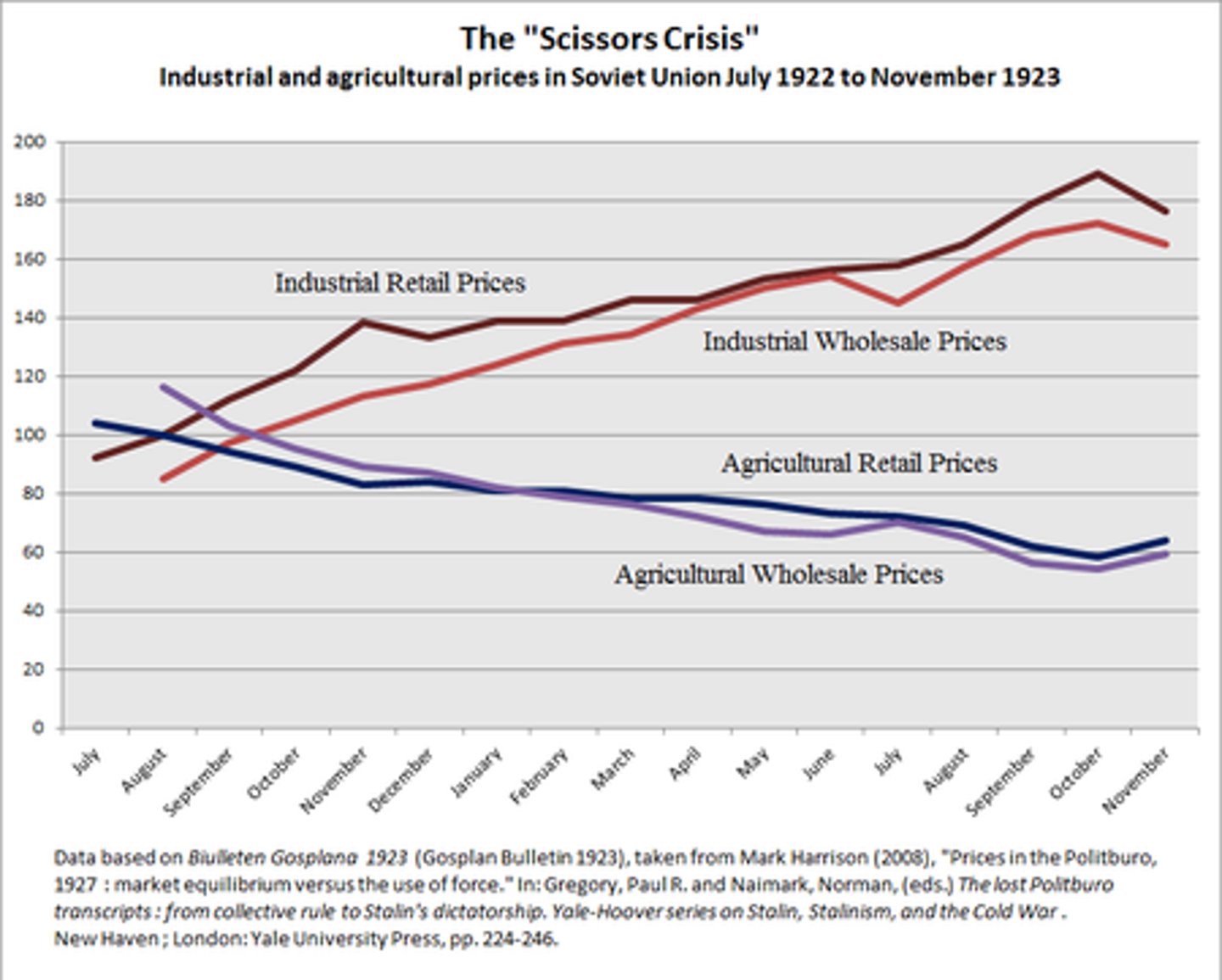 <p>Initially, greater food supplied causing agricultural prices to drop but industry recovering slower so industrial prices grew. Gap between farmers' income and industrial prices.</p><p>- by 1923, gap reached crisis point and farmers couldn't afford industrial goods so no incentives for farmers to produce grain</p><p>- government intervened and subsidised industrial products but this meant less money available to improve economy</p>