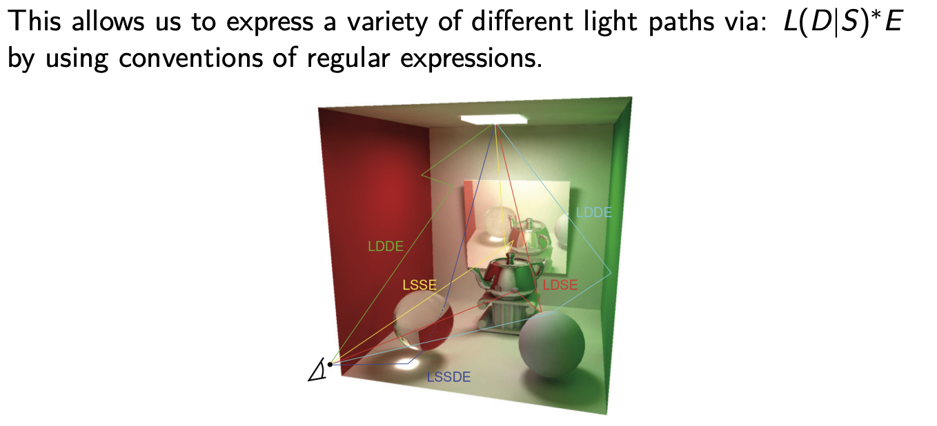 <p>L: light source</p><p>E: eye</p><p>D: diffuse reflection</p><p>S: specular reflection or refraction</p>