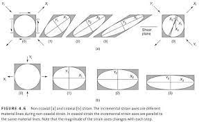 <p>material lines remain principle strain axes (pure shear, bottom)</p>