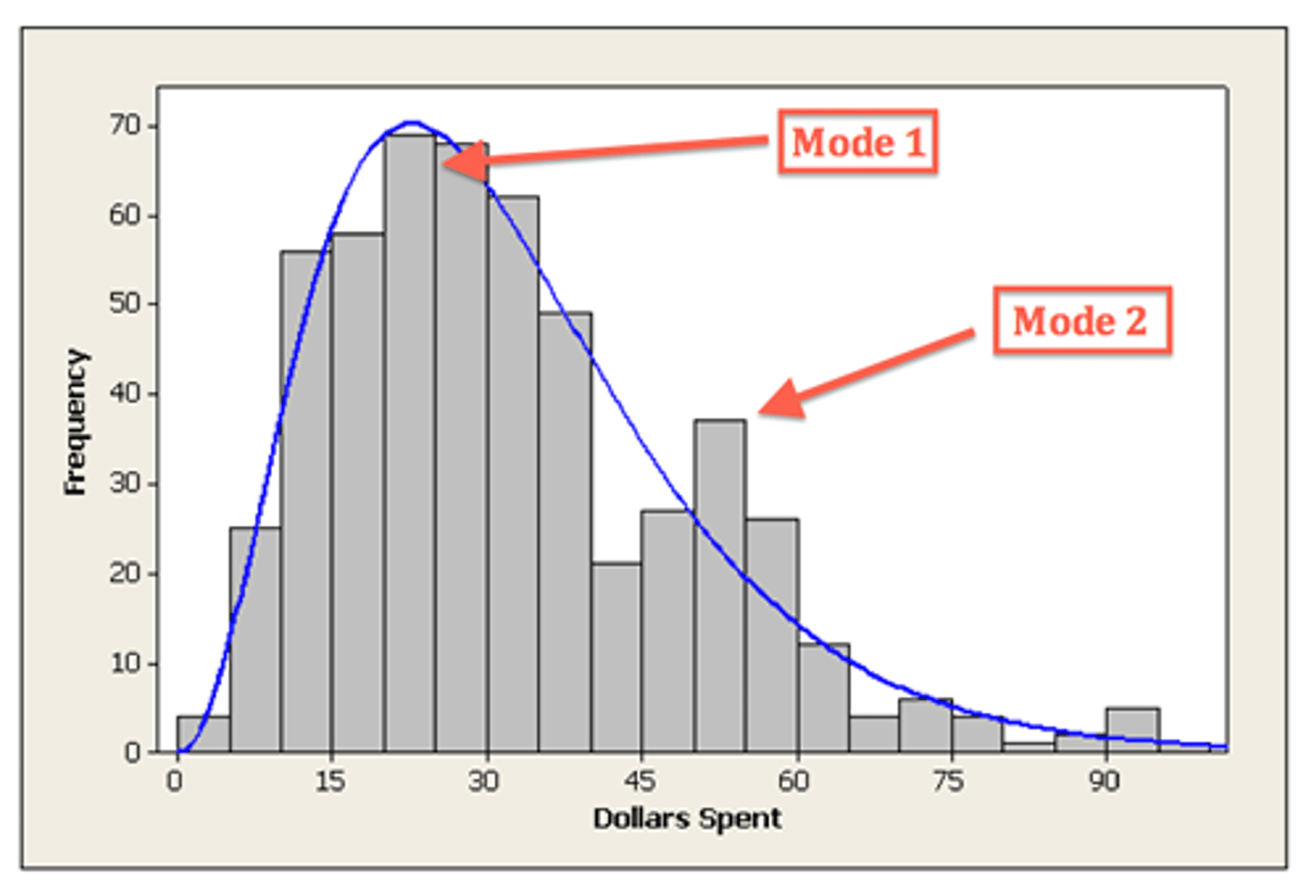 <p>A histogram will have two peaks as the data has two modes.</p><p>- peaks do not have to be equal</p>