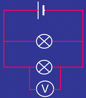 <ul><li><p>voltage is the <strong>same </strong>in all parts of the circuit</p></li></ul><p></p>