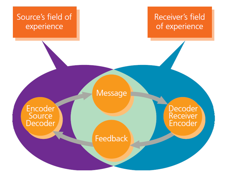 <p>verbal or nonverbal</p><p>intentional or unintentional</p><p>create and interpret within fields of experience</p>
