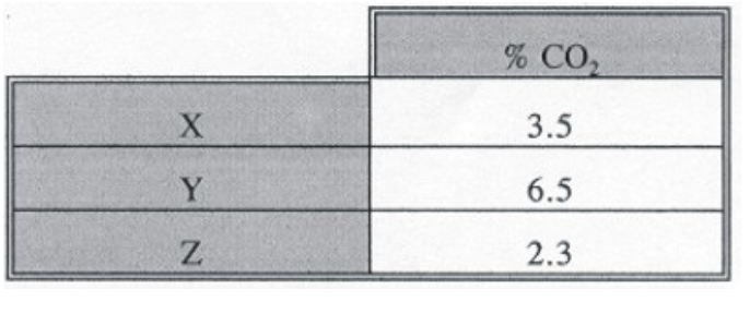 <p><span>The data in the table below was collected from a subject using a small balloon to collect an Haldane-Priestly end-expiratory gas sample. Sample___ represents an end-expiratory sample collected following a breath-hold, sample ___ represents an end-expiratory sample collected following hyperventilation, and sample ___ is the control resting sample.</span></p>