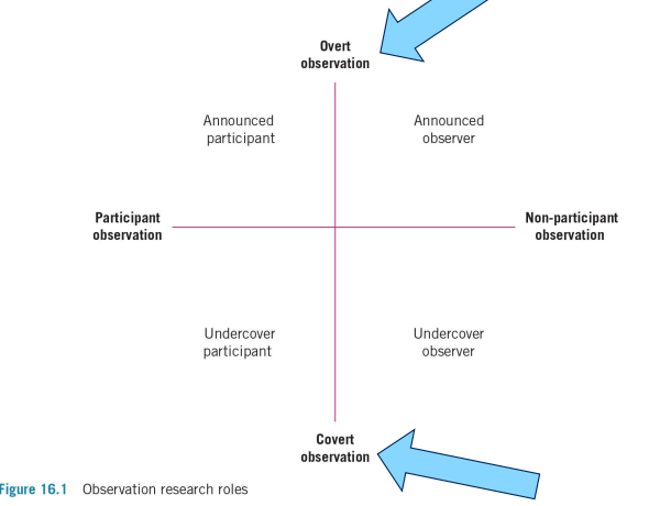 <ul><li><p>overt → those being observed are aware the observation is taking place </p></li><li><p>covert → those being observed are unaware the observation is taking place </p></li></ul><p></p>