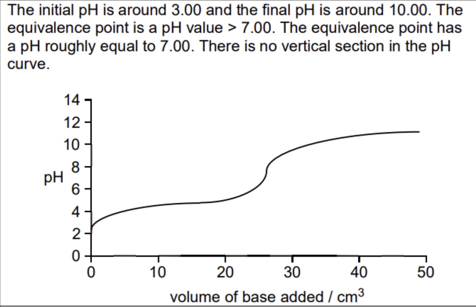 <p>No vertical as buffered both before and after the equivalence point</p>