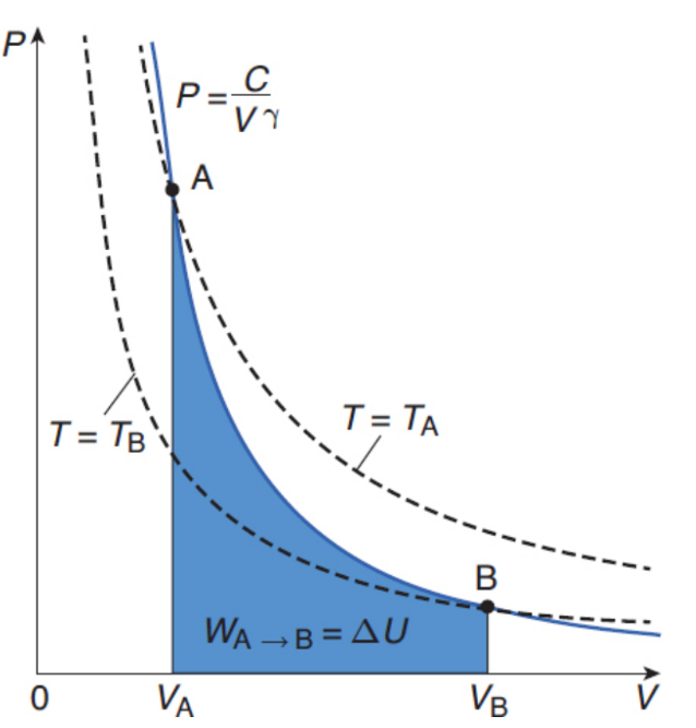 <p>no heat is exchanged between the system and the environment; Q = 0; ΔU = –W; appears hyperbolic on a P–V graph</p>