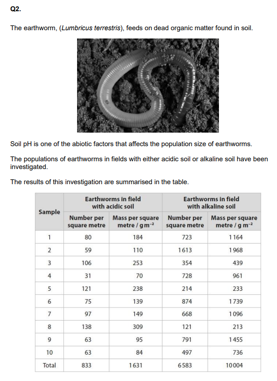 <p>Deduce the effect of pH on the number and mass of earthworms in these two types of soil. (4)</p><p>Describe a sampling method that could be used to collect the data in this table. (4)</p>