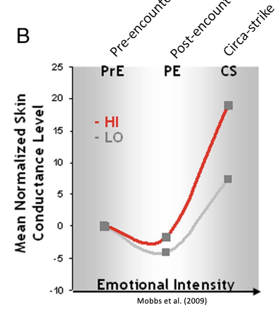 <ul><li><p>drops for a second - represents the body getting ready </p></li><li><p>then increases with physiological arousal </p></li></ul><p></p><p>this shows us its not just going on the the brain, but happening in the body too! </p><p></p>