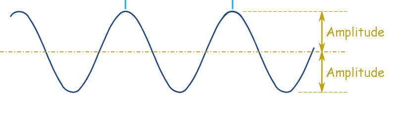 <p>half the distance between the maximum and the minimum values of a periodic function; the distance from the central axis to the minimum or maximum value </p>