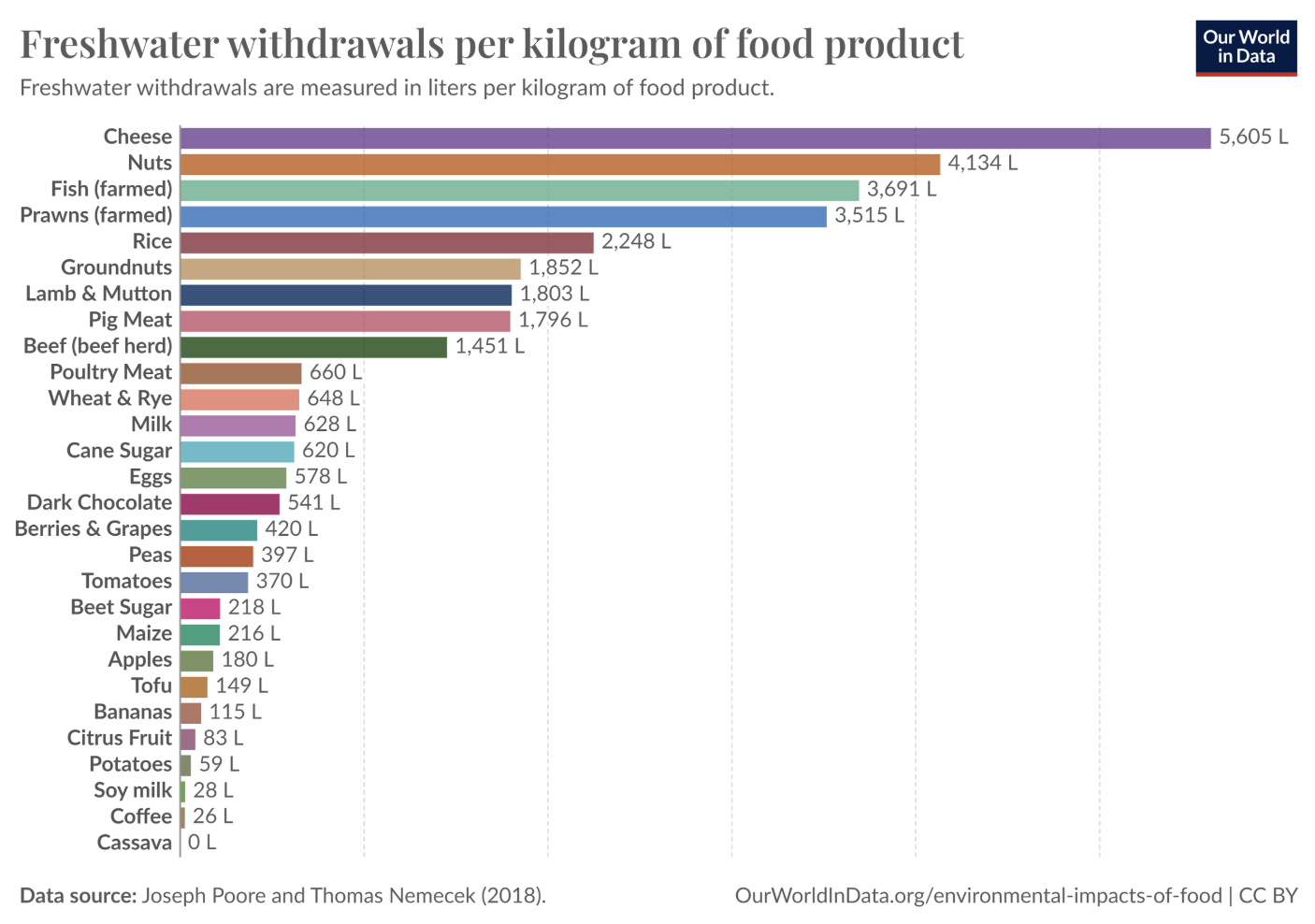 <p><span>Freshwater withdrawals for food largely map onto the carbon footprint of food items. By changing our diets to eating less meat then we can reduce the water demands of our diets.</span></p>