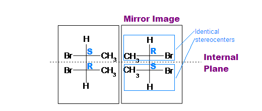 <p>Meso Compounds: Internal Planes of symmetry, achiral, multiple stereocenters. </p>