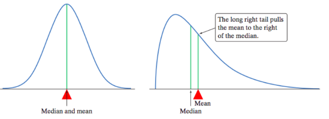 <p>equal area point where half the area under the curve lies to the left and half to the right, representing the middle value of the distribution. </p>