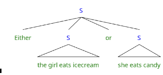 <p>relates to syntactic categories (parts of speech)</p><p>is hierarchical (collections of words behave as a single functional unit)</p><p>we can understand and produce sentences containing word pairs that have never occurred </p>